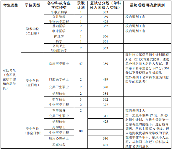 第三軍醫(yī)大學2019年考研復(fù)試分數(shù)線已公布