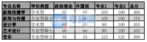 2020年同濟(jì)大學(xué)藝術(shù)與傳媒學(xué)院碩士研究生考研復(fù)試分?jǐn)?shù)線