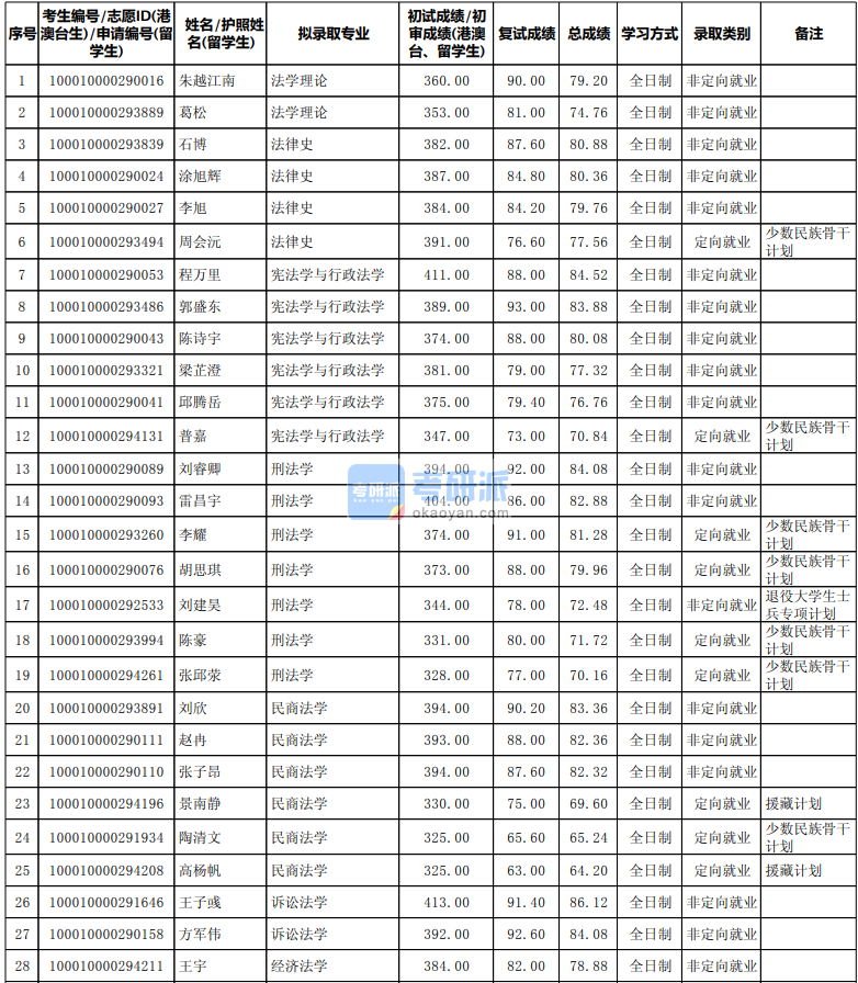 北京大學法律史2020年研究生錄取分數(shù)線