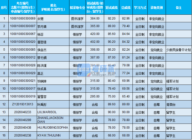 北京大學(xué)圖書館學(xué)2020年研究生錄取分?jǐn)?shù)線