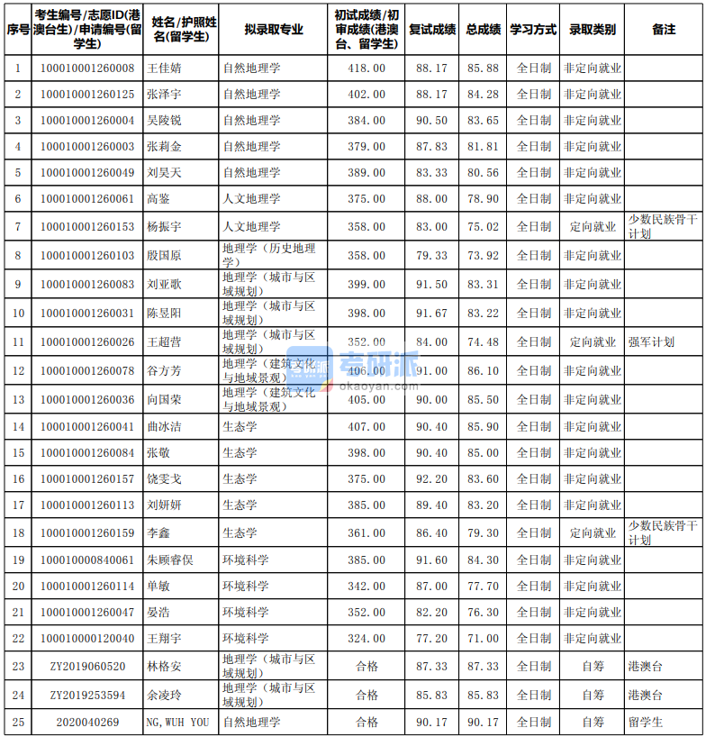 北京大學(xué)人文地理學(xué)2020年研究生錄取分?jǐn)?shù)線