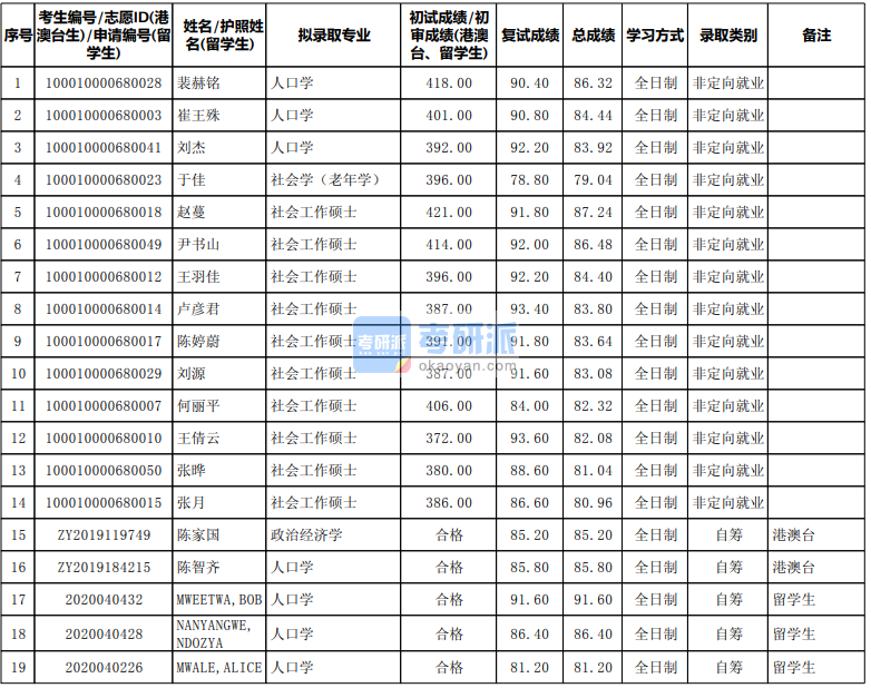 北京大學(xué)人口學(xué)2020年研究生錄取分?jǐn)?shù)線