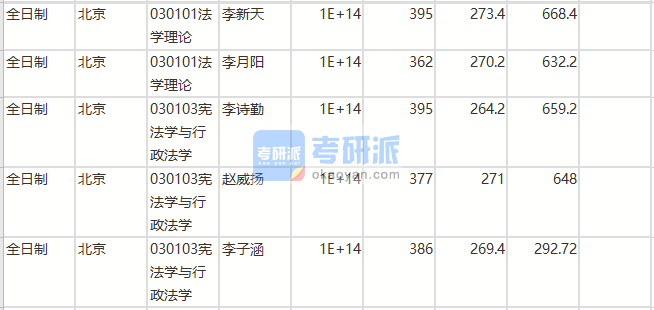 北京師范大學(xué)憲法學(xué)與行政法學(xué)2020年研究生錄取分?jǐn)?shù)線(xiàn)