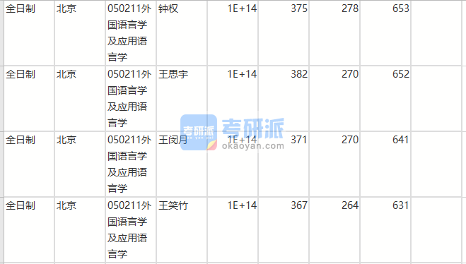 北京師范大學外國語言學及應用語言學2020年研究生錄取分數(shù)線