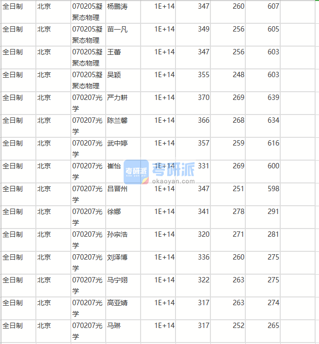 北京師范大學(xué)凝聚態(tài)物理2020年研究生錄取分?jǐn)?shù)線