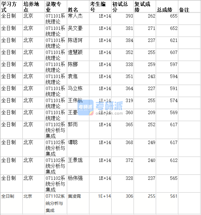 北京師范大學(xué)系統(tǒng)理論2020年研究生錄取分?jǐn)?shù)線