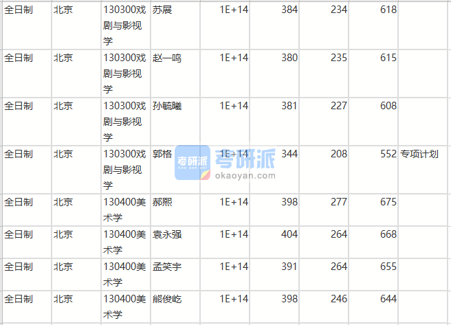 北京師范大學(xué)戲劇與影視學(xué)2020年研究生錄取分?jǐn)?shù)線