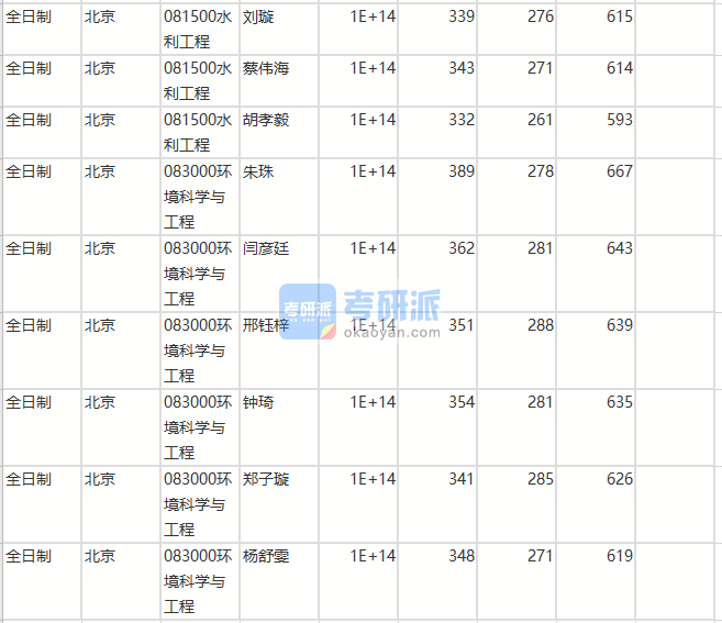 北京師范大學環(huán)境科學與工程2020年研究生錄取分數(shù)線