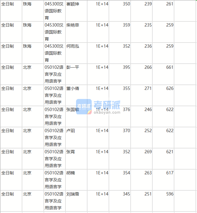 北京師范大學語言學及應用語言學2020年研究生錄取分數(shù)線