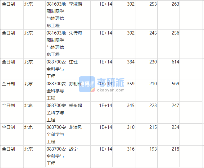 北京師范大學(xué)安全科學(xué)與工程2020年研究生錄取分數(shù)線