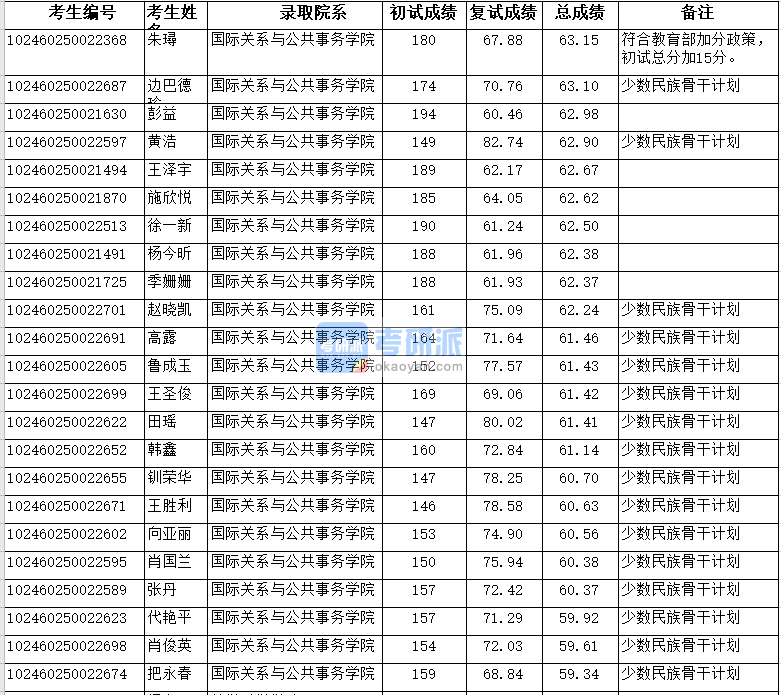 復旦大學國際關系與公共事務學院2020年研究生錄取分數(shù)線