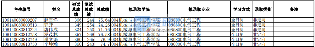 電子科技大學(xué)電氣工程2020年研究生錄取分?jǐn)?shù)線