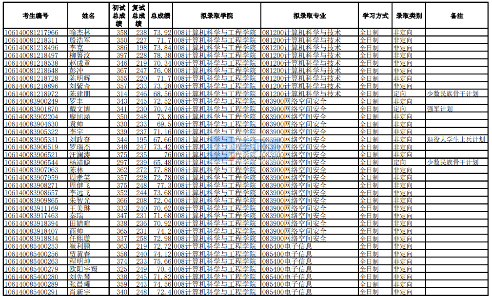 電子科技大學(xué)計算機科學(xué)與技術(shù)2020年研究生錄取分?jǐn)?shù)線