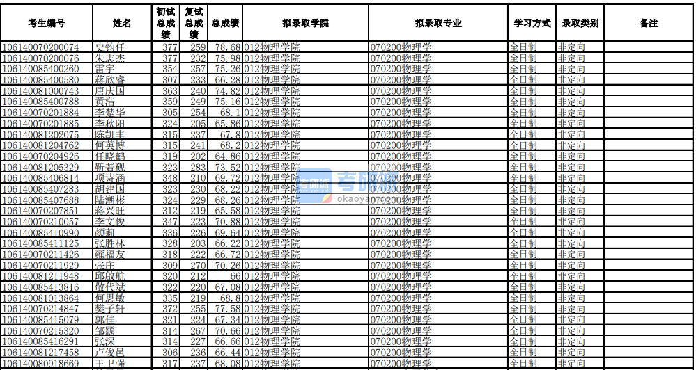 電子科技大學(xué)物理學(xué)2020年研究生錄取分?jǐn)?shù)線