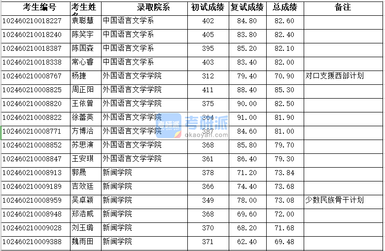 復(fù)旦大學(xué)新聞學(xué)院2020年研究生錄取分?jǐn)?shù)線