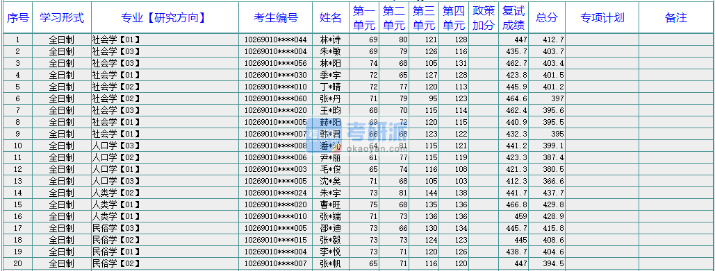 華東師范大學(xué)人類學(xué)2020年研究生錄取分?jǐn)?shù)線