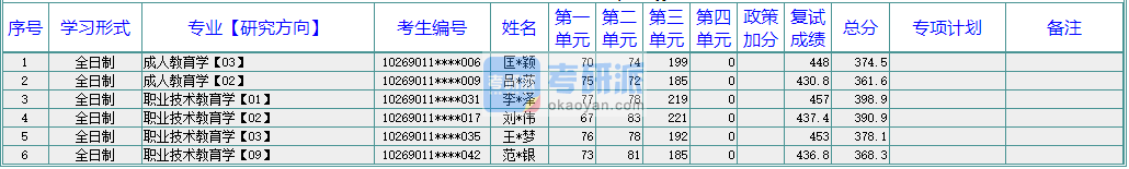 華東師范大學職業(yè)技術教育學2020年研究生錄取分數(shù)線