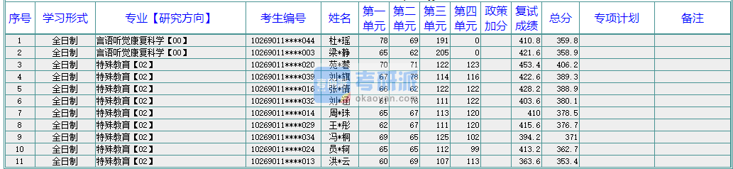 華東師范大學言語聽覺康復科學2020年研究生錄取分數(shù)線