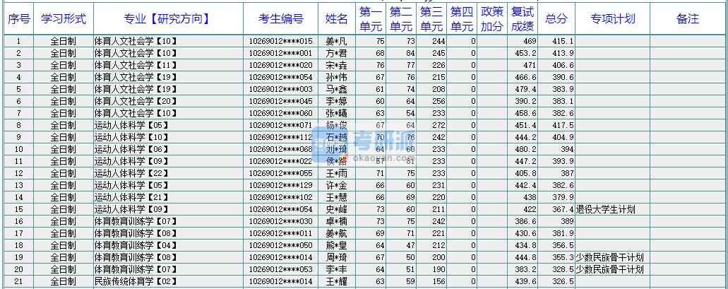 華東師范大學(xué)體育人文社會(huì)學(xué)2020年研究生錄取分?jǐn)?shù)線