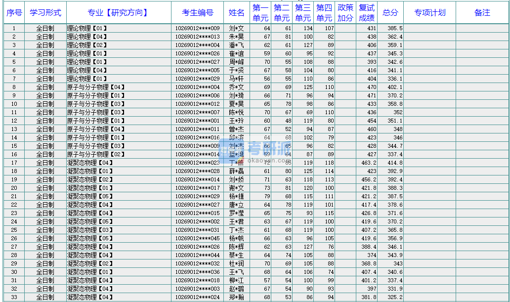 華東師范大學(xué)原子與分子物理2020年研究生錄取分數(shù)線