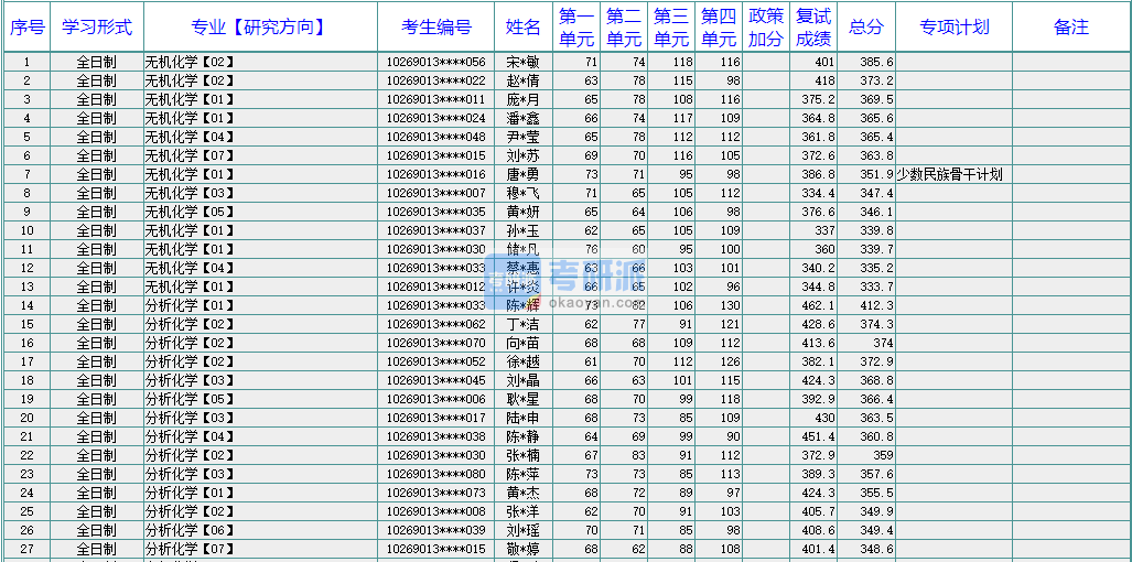 華東師范大學(xué)分析化學(xué)2020年研究生錄取分?jǐn)?shù)線