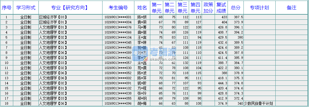 華東師范大學(xué)區(qū)域經(jīng)濟學(xué)2020年研究生錄取分數(shù)線