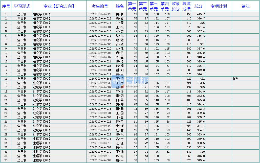 華東師范大學生理學2020年研究生錄取分數(shù)線