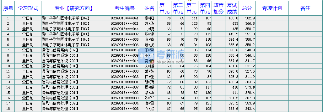 華東師范大學(xué)通信與信息系統(tǒng)2020年研究生錄取分?jǐn)?shù)線