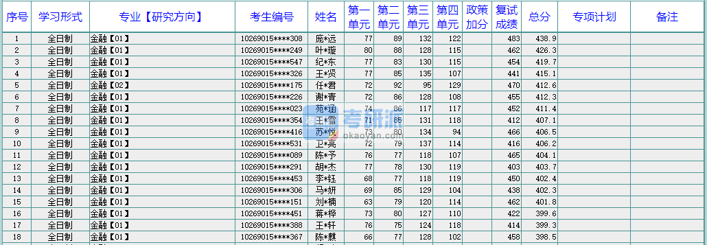 華東師范大學保險2020年研究生錄取分數(shù)線