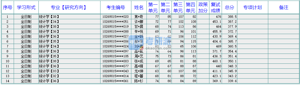 華東師范大學(xué)統(tǒng)計(jì)學(xué)2020年研究生錄取分?jǐn)?shù)線