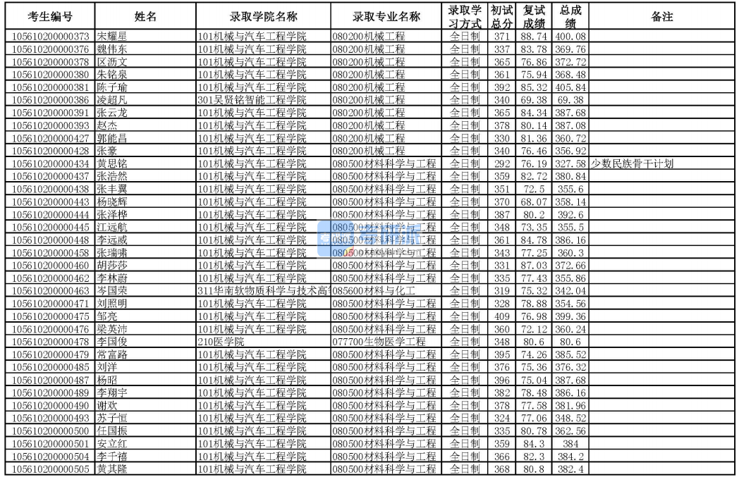 華南理工大學(xué)機(jī)械工程2020年研究生錄取分?jǐn)?shù)線