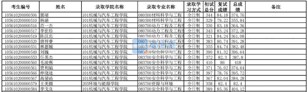 華南理工大學(xué)安全科學(xué)與工程2020年研究生錄取分數(shù)線