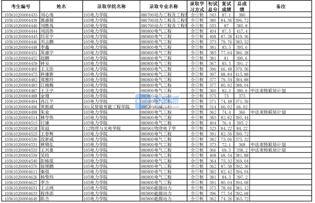 華南理工大學(xué)動力工程及工程熱動力學(xué)2020年研究生錄取分?jǐn)?shù)線