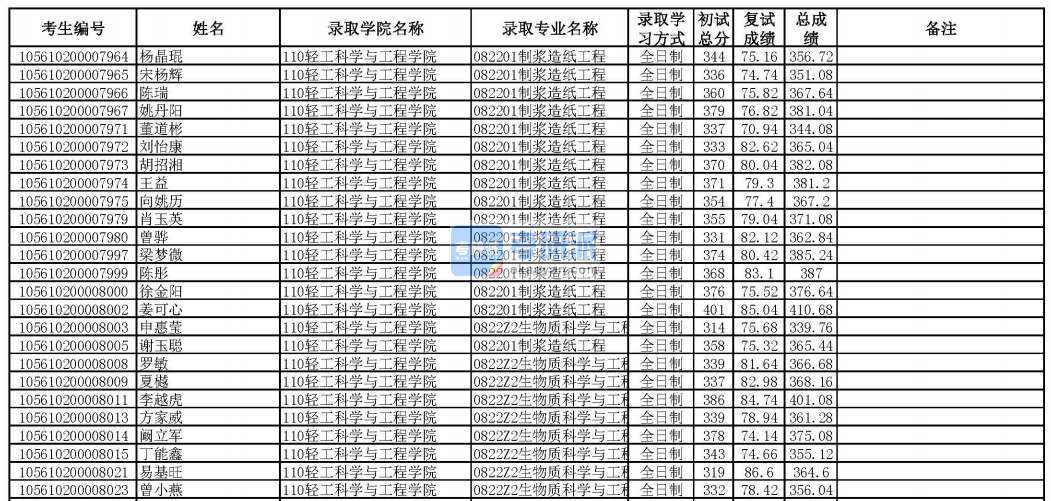 華南理工大學制漿造紙工程2020年研究生錄取分數線