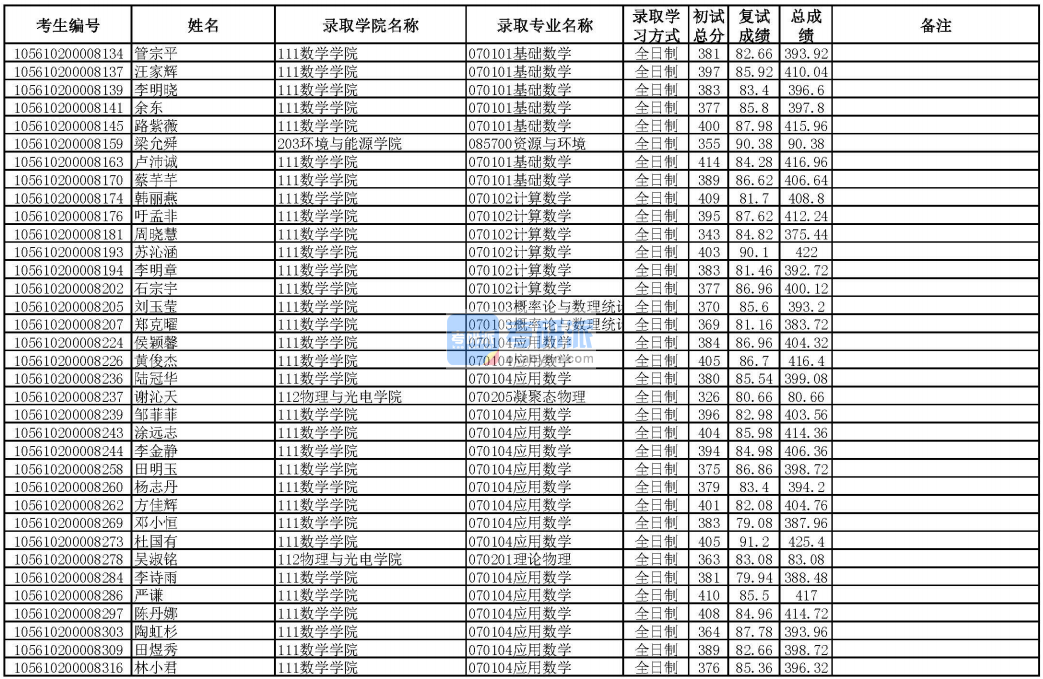 華南理工大學(xué)基礎(chǔ)數(shù)學(xué)2020年研究生錄取分?jǐn)?shù)線