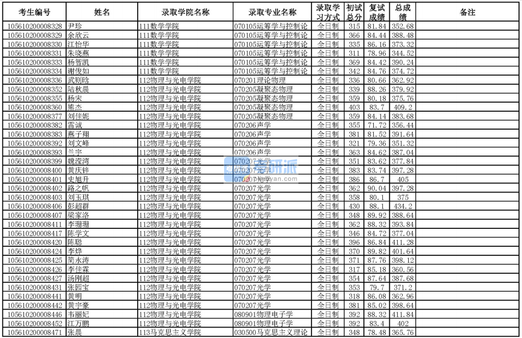 華南理工大學(xué)光學(xué)2020年研究生錄取分?jǐn)?shù)線