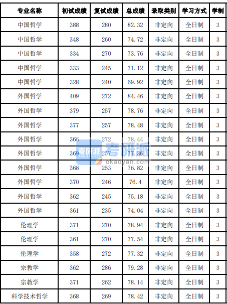 吉林大學(xué)外國哲學(xué)2020年研究生錄取分?jǐn)?shù)線