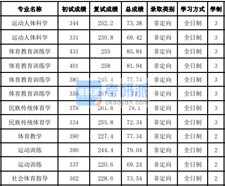 吉林大學(xué)運(yùn)動人體科學(xué)2020年研究生錄取分?jǐn)?shù)線