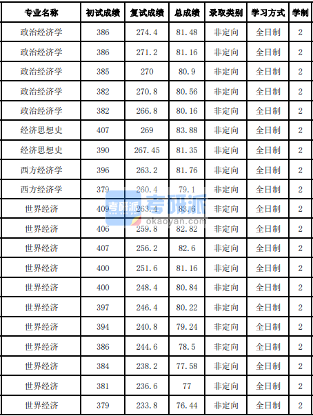 吉林大學(xué)政治經(jīng)濟學(xué)2020年研究生錄取分數(shù)線