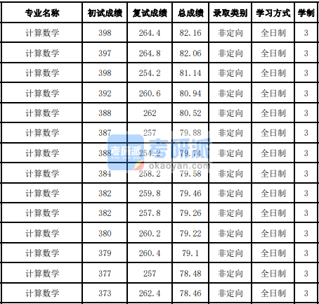 吉林大學(xué)計(jì)算數(shù)學(xué)2020年研究生錄取分?jǐn)?shù)線