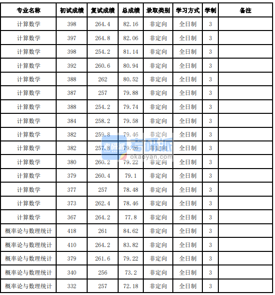 吉林大學概率論與數(shù)理統(tǒng)計2020年研究生錄取分數(shù)線