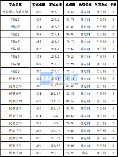 吉林大學(xué)民商法學(xué)2020年研究生錄取分數(shù)線