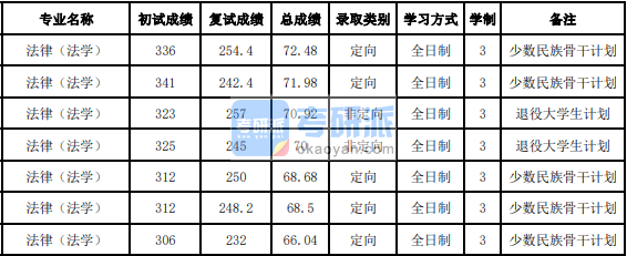 吉林大學(xué)法律(法學(xué))2020年研究生錄取分數(shù)線