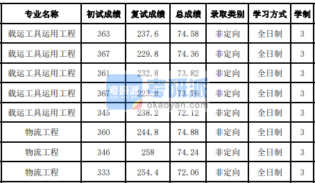 吉林大學載運工具運用工程2020研究生錄取分數(shù)線