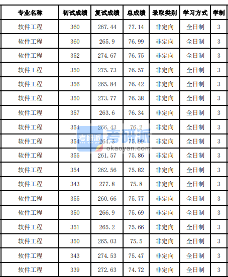 吉林大學軟件工程2020年研究生錄取分數(shù)線