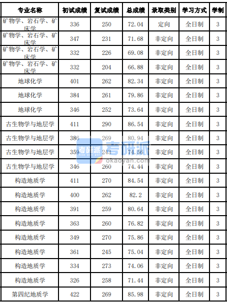 吉林大學古生物學與地層學2020年研究生錄取分數(shù)線