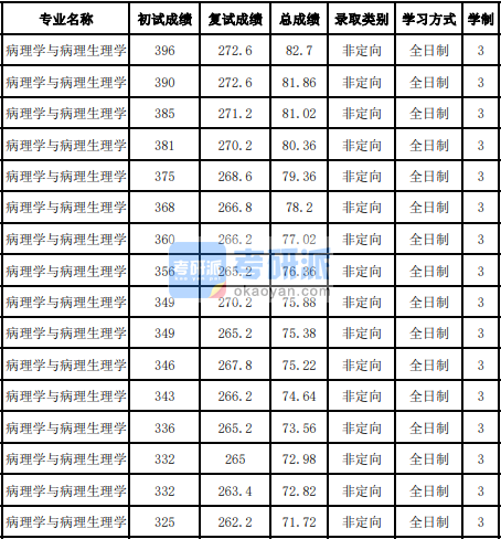 吉林大學(xué)病理學(xué)與病理生理學(xué)2020年研究生錄取分數(shù)線