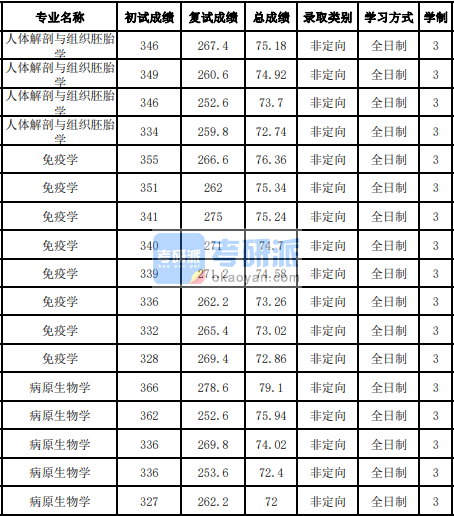 吉林大學(xué)免疫學(xué)2020年研究生錄取分數(shù)線