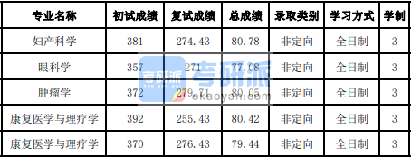 吉林大學(xué)眼科學(xué)2020年研究生錄取分?jǐn)?shù)線