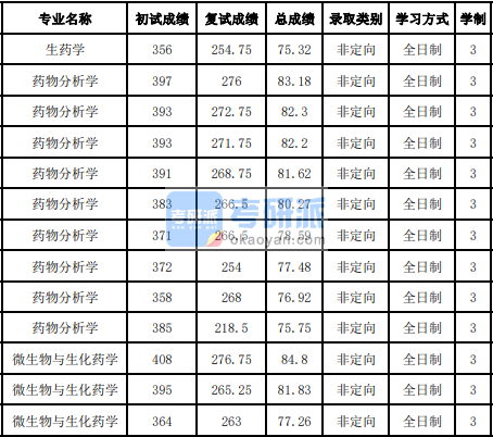 吉林大學(xué)藥物分析學(xué)2020年研究生錄取分?jǐn)?shù)線